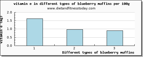 blueberry muffins vitamin e per 100g